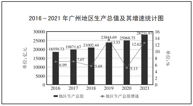 2016~2021 年廣州地區生產總值及其增速統計圖 2016~2021 年廣州地區生產總值及其增速統計圖