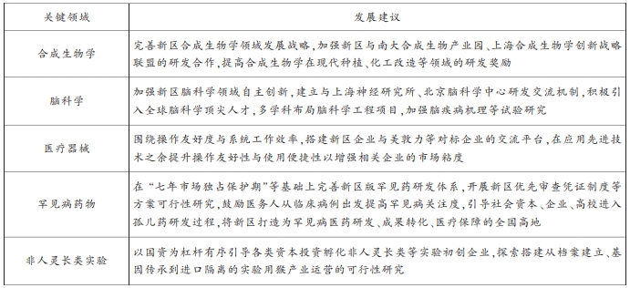 新區生物經濟關鍵領域的發展建議 新區生物經濟關鍵領域的發展建議