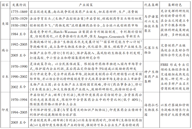 全球代表性生物醫(yī)藥產(chǎn)業(yè)集群的發(fā)展歷史與借鑒經(jīng)驗(yàn) 全球代表性生物醫(yī)藥產(chǎn)業(yè)集群的發(fā)展歷史與借鑒經(jīng)驗(yàn)