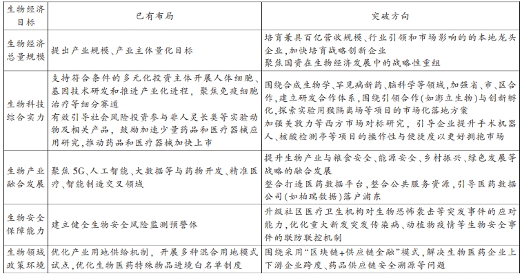 表 1 “十四五”生物經(jīng)濟(jì)發(fā)展目標(biāo)與浦東新區(qū)政策對(duì)比 表 1 “十四五”生物經(jīng)濟(jì)發(fā)展目標(biāo)與浦東新區(qū)政策對(duì)比