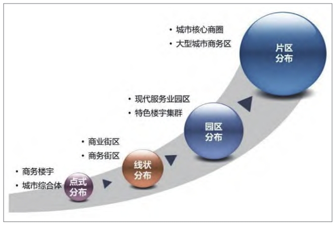 新型樓宇經(jīng)濟(jì)的發(fā)展模式 新型樓宇經(jīng)濟(jì)的發(fā)展模式