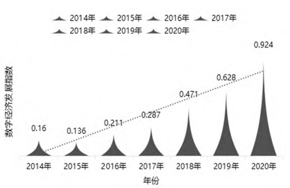 2014—2020年徐州市數字經濟發展指數變化趨勢 2014—2020年徐州市數字經濟發展指數變化趨勢
