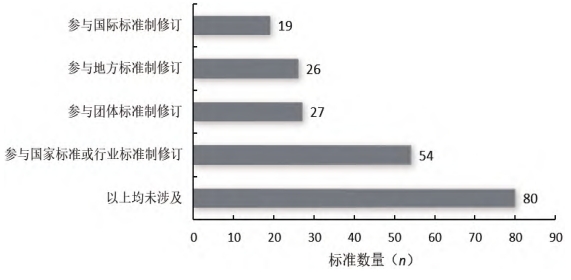 調研企業參與標準制修訂情況 調研企業參與標準制修訂情況