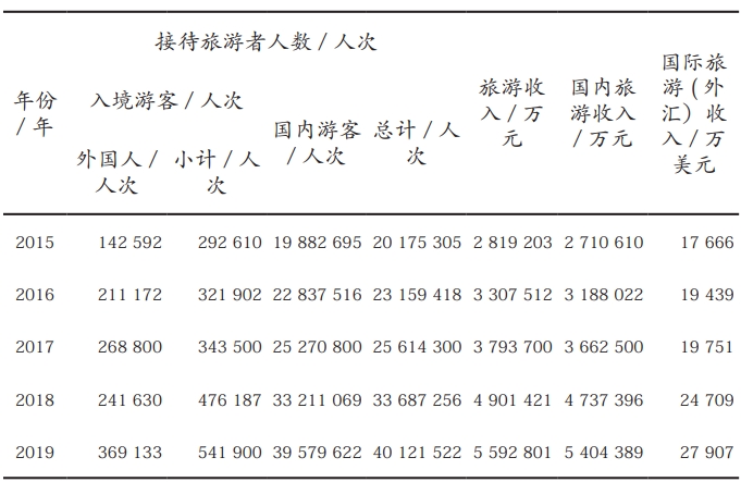 西藏2015—2019年旅游情況表 西藏2015—2019年旅游情況表