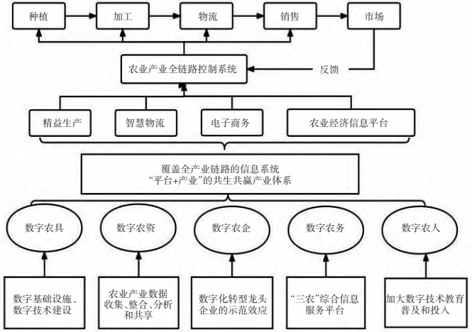 數(shù)字化賦能農(nóng)業(yè)產(chǎn)業(yè)全鏈路路徑架構圖 數(shù)字化賦能農(nóng)業(yè)產(chǎn)業(yè)全鏈路路徑架構圖