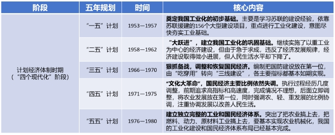 “一五”計(jì)劃至“五五”計(jì)劃概覽