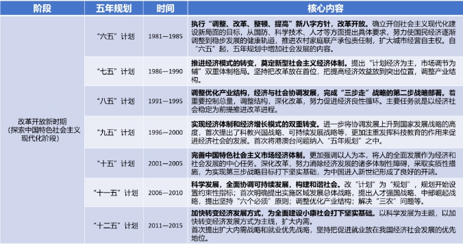 “六五”計(jì)劃至“十二五”規(guī)劃概覽