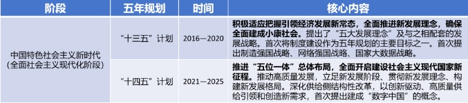 “十三五”規(guī)劃至“十四五”規(guī)劃概覽