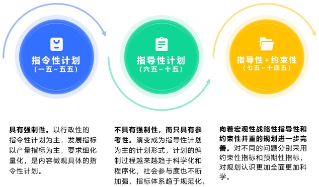 我國(guó)五年規(guī)劃歷史沿革及“十五五”規(guī)劃思考