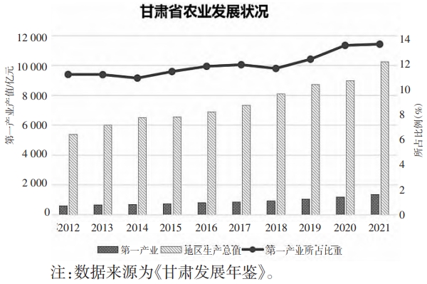 2012—2021年甘肅省第一產業產值及所占比例 2012—2021年甘肅省第一產業產值及所占比例