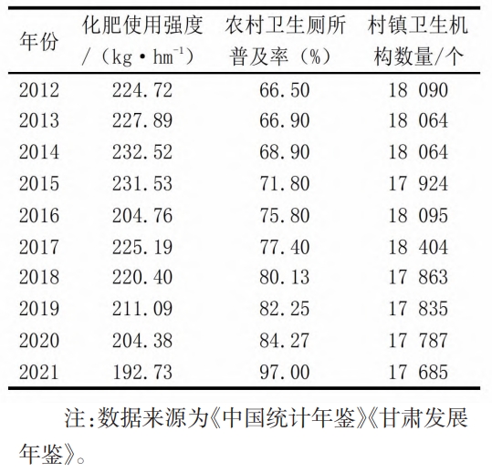 2012—2021年甘肅農村生態宜居相關指標 2012—2021年甘肅農村生態宜居相關指標