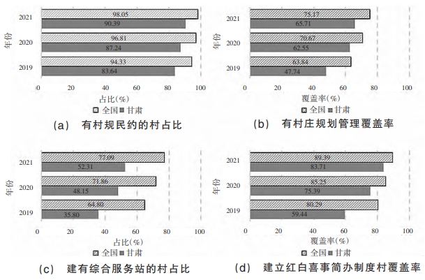甘肅省鄉村治理情況 甘肅省鄉村治理情況