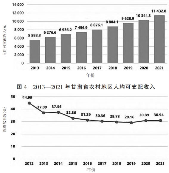 2012—2021甘肅省農村居民恩格爾系數 2012—2021甘肅省農村居民恩格爾系數
