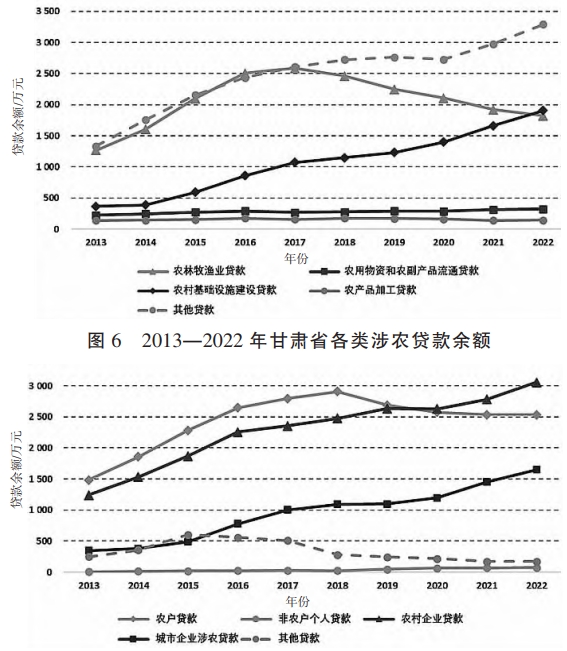 2013—2022年甘肅省各類受貸主體涉農貸款余額 2013—2022年甘肅省各類受貸主體涉農貸款余額