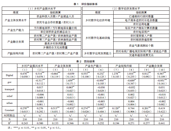數字經濟對鄉村產業振興的影響研究——基于省級面板數據的實證分析 數字經濟對鄉村產業振興的影響研究——基于省級面板數據的實證分析