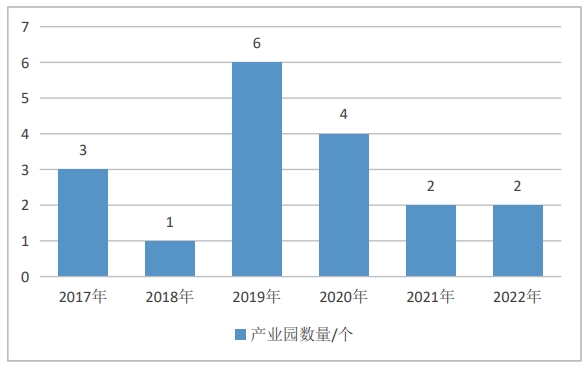 2017—2022 年廣東省創建國家級現代農業產業園數量 2017—2022 年廣東省創建國家級現代農業產業園數量