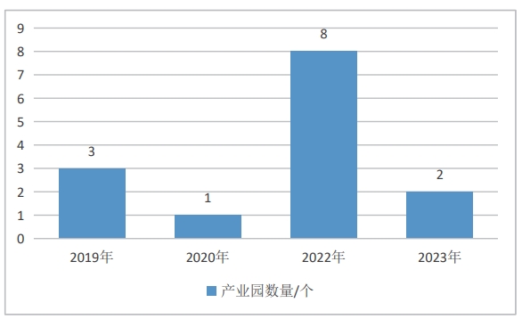 2019—2023 年廣東省認定的國家級產業園數量圖 2019—2023 年廣東省認定的國家級產業園數量圖