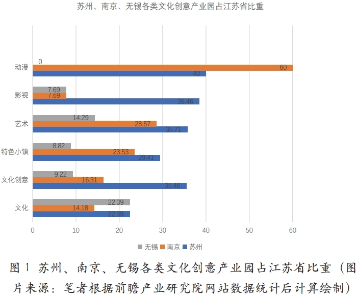 蘇州市文化創意產業的現狀及問題 蘇州市文化創意產業的現狀及問題