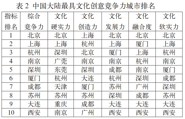 蘇州市文化創意產業的現狀及問題 蘇州市文化創意產業的現狀及問題