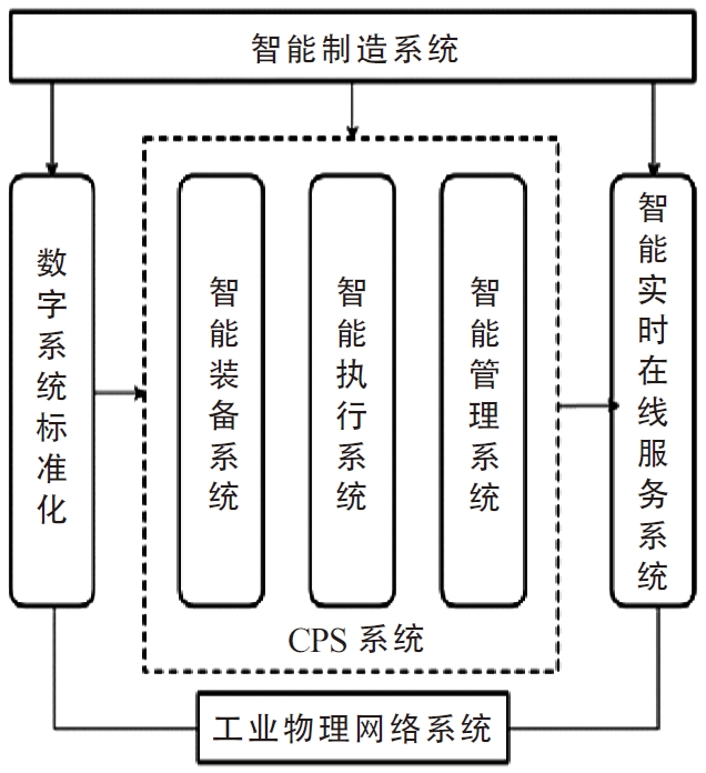 工業4.0智能制造內涵及其體系架構 工業4.0智能制造內涵及其體系架構
