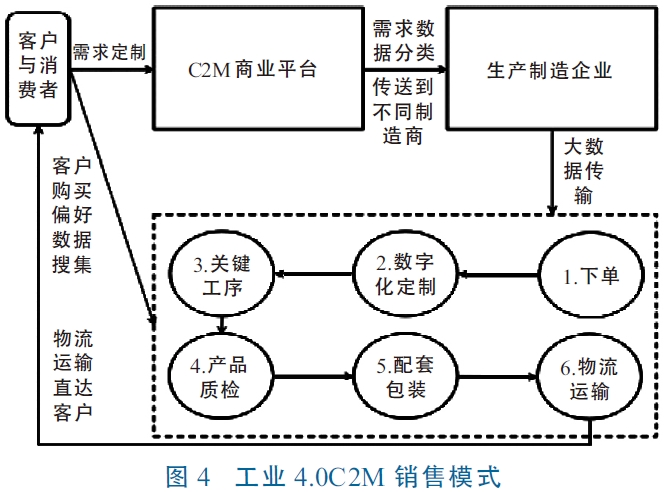 工業4.0智能制造模式分析 我國智能制造產業發展模式探究 工業4.0智能制造模式分析 我國智能制造產業發展模式探究