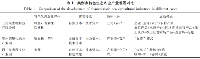 西南地區特色生態農業產業成長模式典型案例分析 西南地區特色生態農業產業成長模式典型案例分析