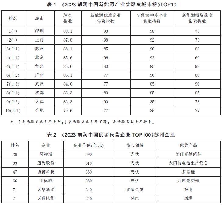 蘇州新能源產業發展的現狀及困難挑戰 蘇州新能源產業發展的現狀及困難挑戰