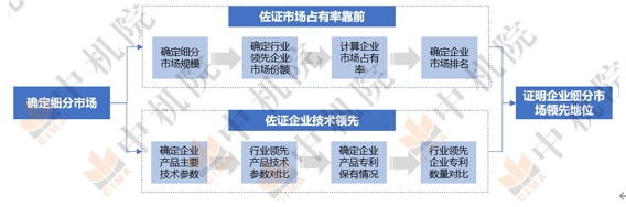 2024工信部專(zhuān)精特新“小巨人”第六批企業(yè)培育及第三批企業(yè)復(fù)核啟動(dòng) 2024工信部專(zhuān)精特新“小巨人”第六批企業(yè)培育及第三批企業(yè)復(fù)核啟動(dòng)