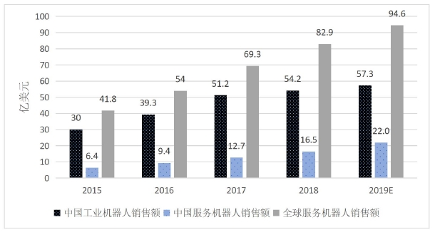 2015-2019E中國機器人銷售額及世界服務機器人銷售額 2015-2019E中國機器人銷售額及世界服務機器人銷售額
