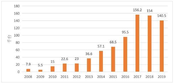 2008-2019中國工業機器人安裝量 2008-2019中國工業機器人安裝量
