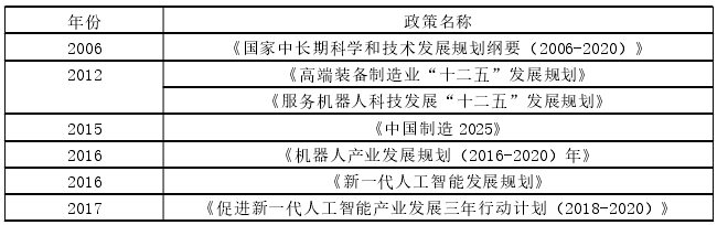 近年國家出臺機器人產業相關政策 近年國家出臺機器人產業相關政策