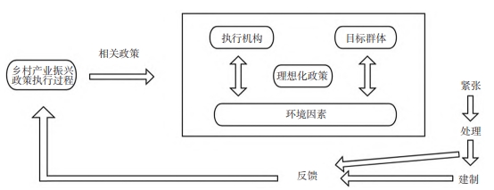 鄉(xiāng)村產(chǎn)業(yè)振興政策的史密斯政策執(zhí)行過程模型 鄉(xiāng)村產(chǎn)業(yè)振興政策的史密斯政策執(zhí)行過程模型