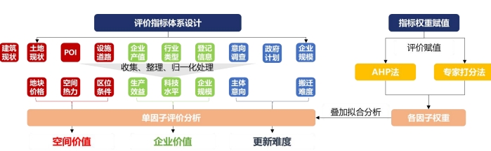 生物醫藥產業聚集區存量資源評價體系 生物醫藥產業聚集區存量資源評價體系