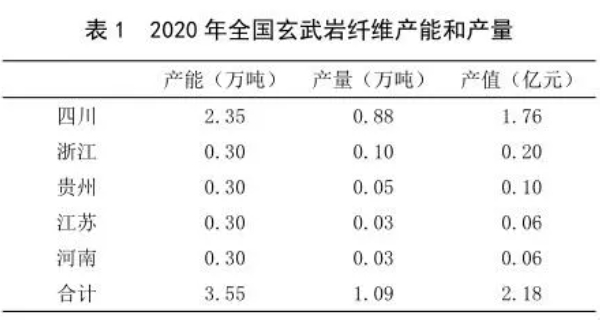四川省玄武巖纖維產業發展現狀及對策建議 四川省玄武巖纖維產業發展現狀及對策建議