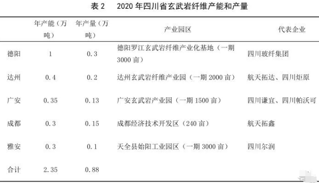四川省玄武巖纖維產業發展現狀及對策建議 四川省玄武巖纖維產業發展現狀及對策建議