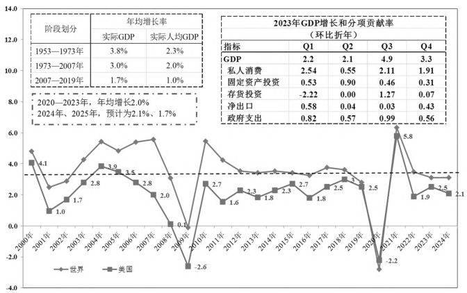 美國經濟走勢和基本面表現 美國經濟走勢和基本面表現