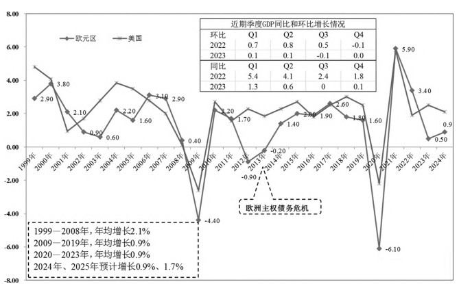 歐元區經濟走勢和基本面表現 歐元區經濟走勢和基本面表現