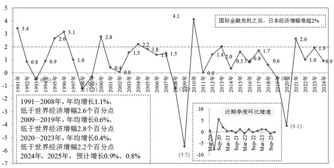 日本經濟走勢和基本面表現 日本經濟走勢和基本面表現