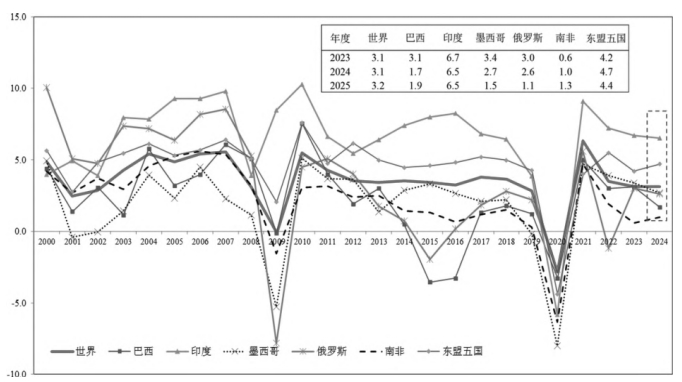 新興市場和發展中經濟體經濟走勢 新興市場和發展中經濟體經濟走勢