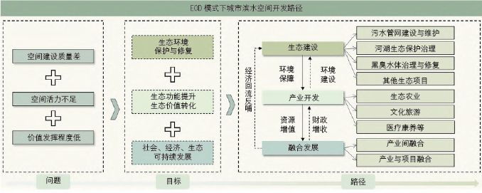 EOD 模式下城市濱水空間開發(fā)路徑 EOD 模式下城市濱水空間開發(fā)路徑