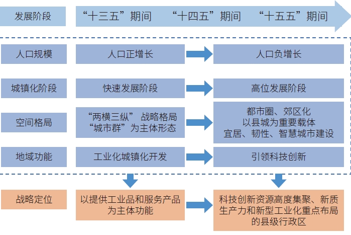 中國城鎮(zhèn)化發(fā)展形勢變化與城市化地區(qū)戰(zhàn)略定位調(diào)整 中國城鎮(zhèn)化發(fā)展形勢變化與城市化地區(qū)戰(zhàn)略定位調(diào)整