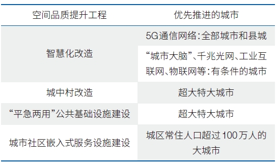 城市化地區空間品質提升工程及優先推進城市 城市化地區空間品質提升工程及優先推進城市