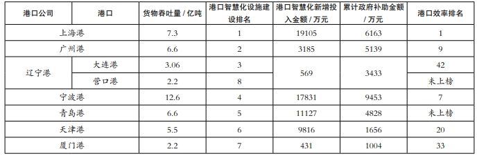 2022年國內港口智慧化相關數據統(tǒng)計 2022年國內港口智慧化相關數據統(tǒng)計