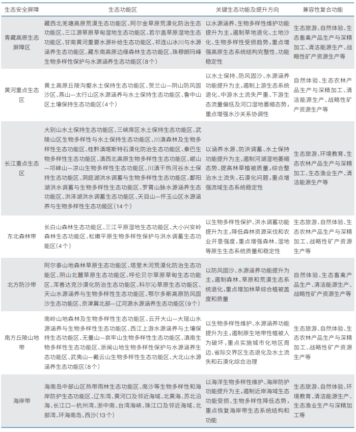 “十五五”時期我國生態地區的功能定位與戰略格局 “十五五”時期我國生態地區的功能定位與戰略格局