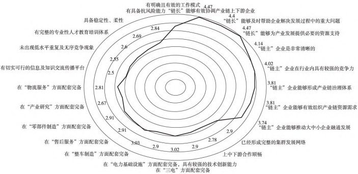 陜西省乘用車 (新能源) 產業鏈發展現狀 陜西省乘用車 (新能源) 產業鏈發展現狀