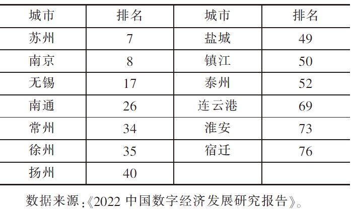 2022年江蘇數(shù)字經(jīng)濟城市百強榜上榜城市 2022年江蘇數(shù)字經(jīng)濟城市百強榜上榜城市