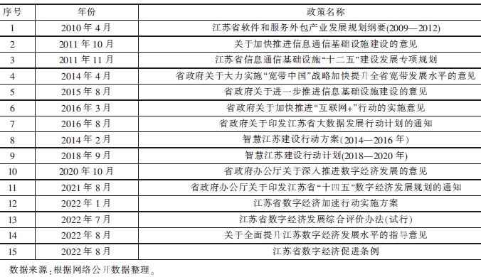 江蘇省有關(guān)數(shù)字經(jīng)濟政策、條例和規(guī)定 江蘇省有關(guān)數(shù)字經(jīng)濟政策、條例和規(guī)定
