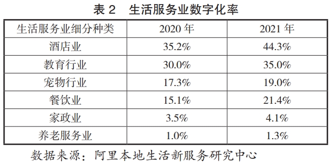 生活服務業數字化率 生活服務業數字化率