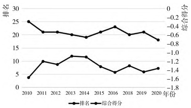云南省近十年生物醫藥產業競爭力得分及排名走勢圖 云南省近十年生物醫藥產業競爭力得分及排名走勢圖