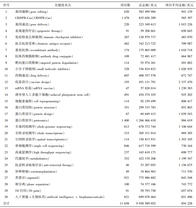 全球生物醫藥研究的30個關鍵技術點 全球生物醫藥研究的30個關鍵技術點